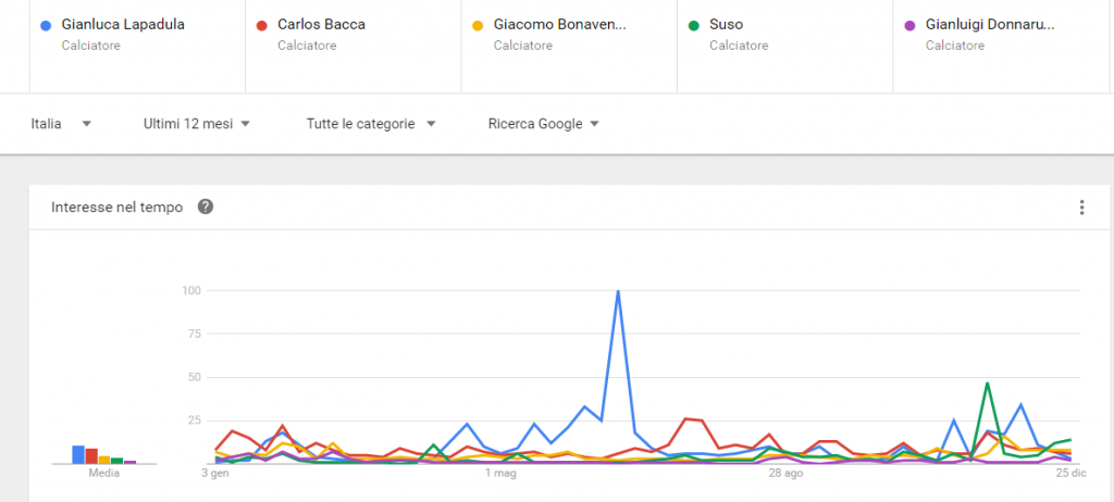 grafico