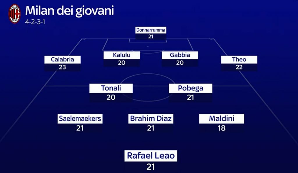 News Milan, ecco la formazione del futuro