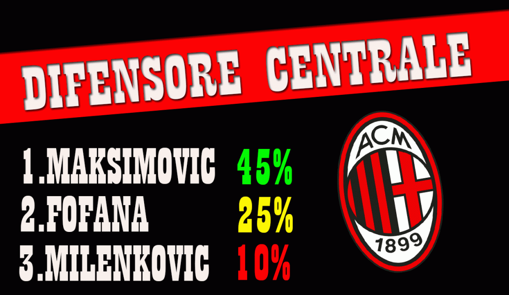 Possibili difensori centrali se parte Romagnoli